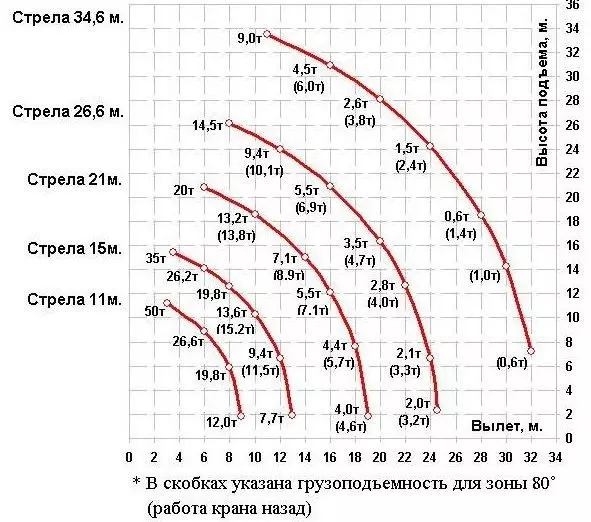 Челябинск КС-65717 - особенности рабочей зоны этой модели