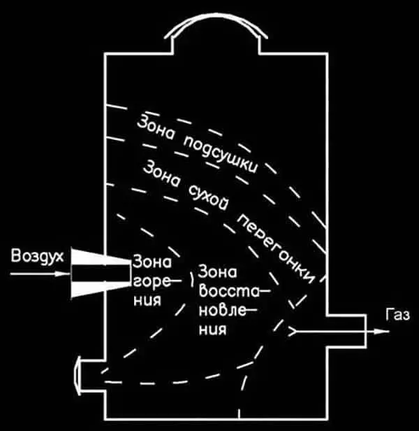 Схема процесса горизонтальной газификации