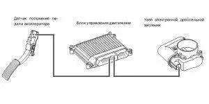 На фото: принцип работы электронной педали акселератора, em-grand.ru