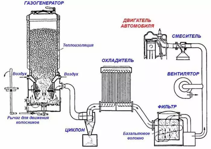 Газген для автомобиля - блок-схема