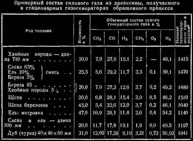 Компоненты пиролизного газа - таблица